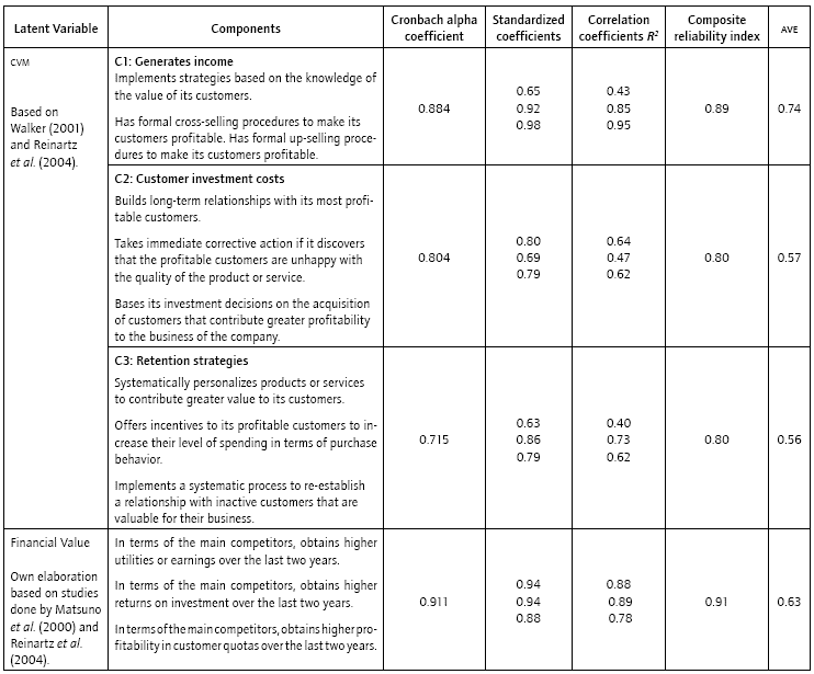 Analysis of unidimensionality.