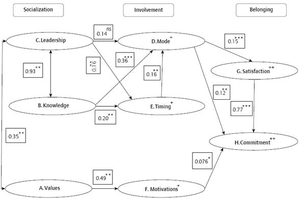 Route Analysis of the Socialization-Involvement- Belonging Process. Note. p: significance level. Significant at the 5% (**); 0,1% (***); ns: (no significant).
