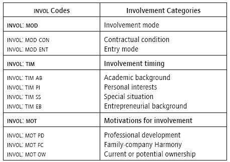 Codes and categories of involvement stage.