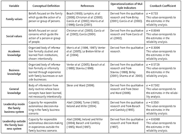 Operationalization and Reliability of Socialization Variables.