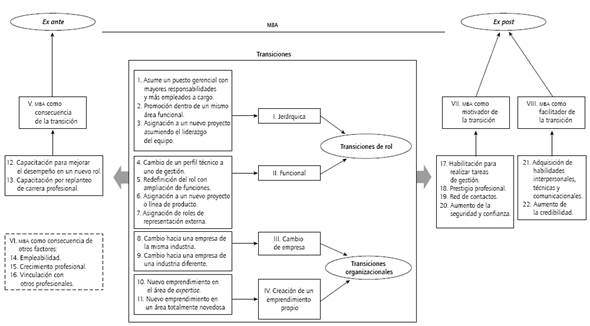 Transiciones de carrera y su relaci&oacute;n con la formaci&oacute;n de postgrado a nivel de MBA.