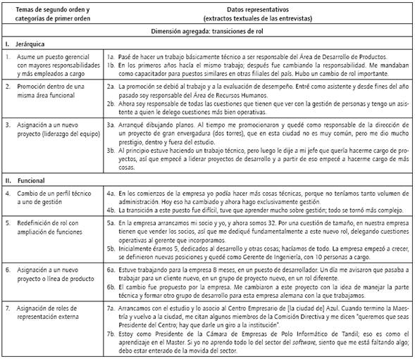 Transiciones de rola.