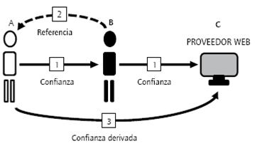 Principio de la transitividad de la confianza.