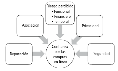 Factores que afectan la confianza de los consumidores antioque ños por las compras en línea.