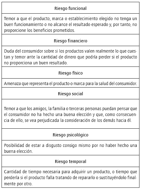 Dimensiones de riesgo percibido presentes al momento de realizar una compra en medios electrónicos propuestas porMitchell (1998).
