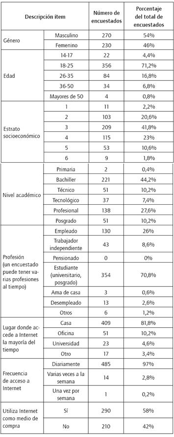 Perfil de la muestra.