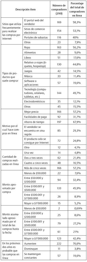 Perfil de los compradores en línea encuestados.