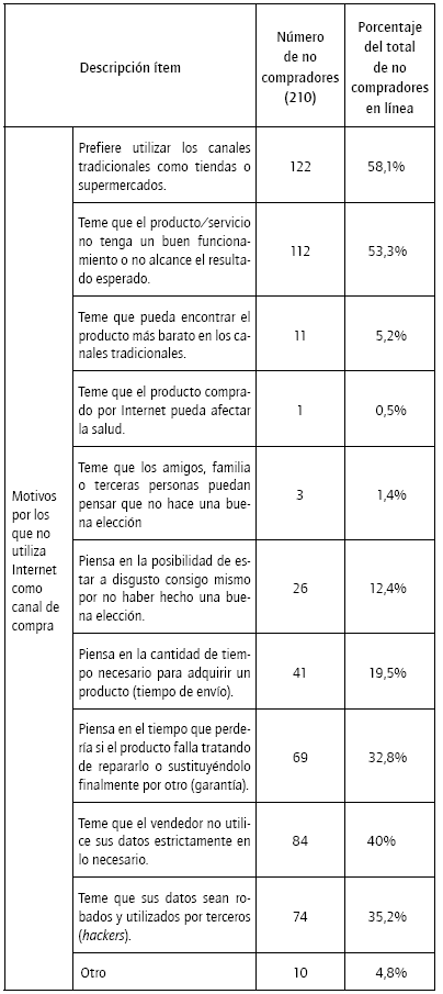 Perfil de los no compradores en línea encuestados.