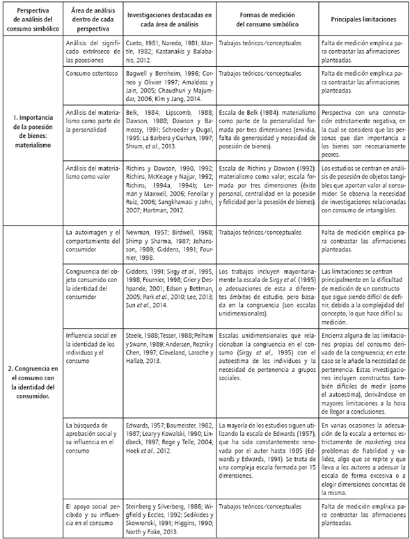 Perspectivas y variables de análisis en el estudio del consumo simbólico.