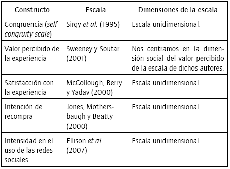 Escalas de medición de constructos en la investigación.