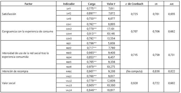 Fiabilidad y validez convergente.