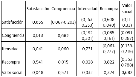 Validez discriminante.