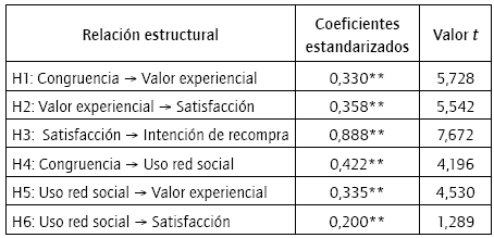 Contraste de hipótesis.