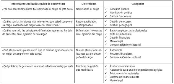 Operacionalizaci&oacute;n de las interrogantes.