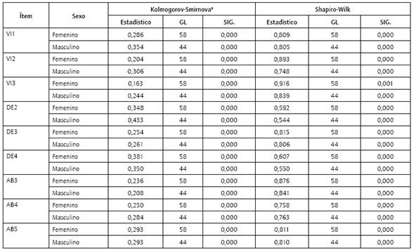 Pruebas de normalidad.
