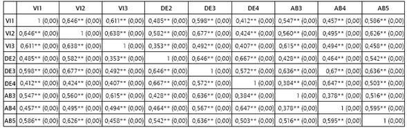 Correlaciones de los &iacute;tems.
