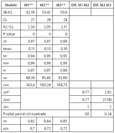 &Iacute;ndices de ajuste de los modelos contrastados.