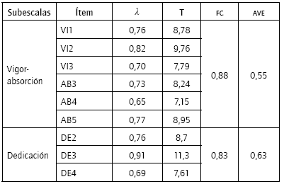 Cargas factoriales λ, valores T, fiabilidad compuesta (FC) y varianza media extra&iacute;da (AVE).