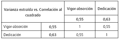 Validez discriminante, modelo de dos factores.