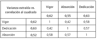 Validez discriminante, modelo de tres factores.