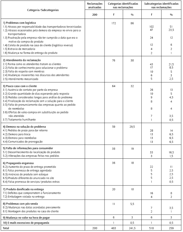 Insatisfa&ccedil;&atilde;o dos consumidores