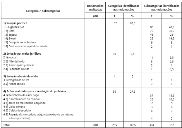 Resolu&ccedil;&atilde;o dos problemas.
