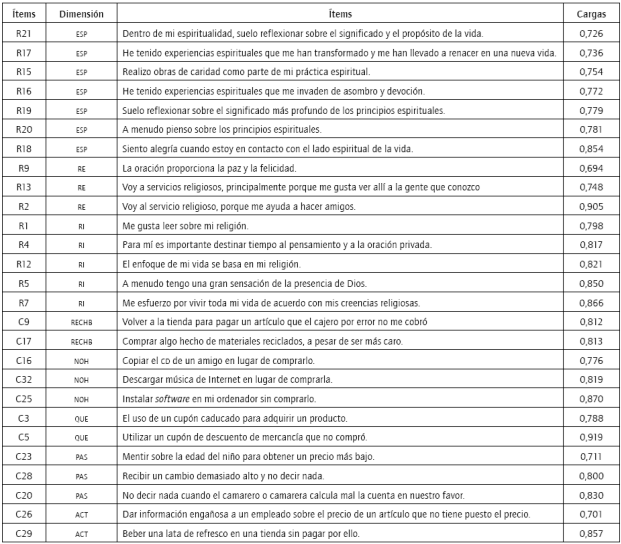 Cargas del modelo propuesto una vez depurado.