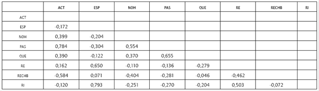 Validez discriminante, índice HTMT.