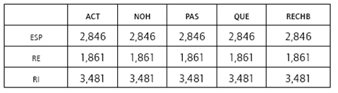 Multicolinealidad de los regresores de las variables dependientes.