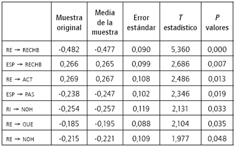Resultados significativos del modelo estructural.
