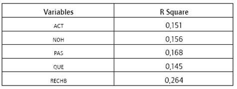 R2 de las variables endógenas latentes.