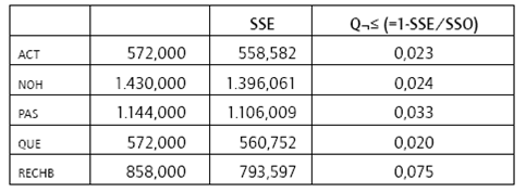 Test Q2 para los constructos dependientes.