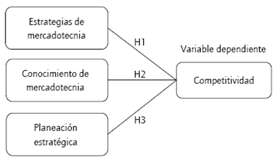 Constructo de la investigación. Fuente: elaboración propia.