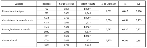 Consistencia interna y validez convergente del modelo teórico.