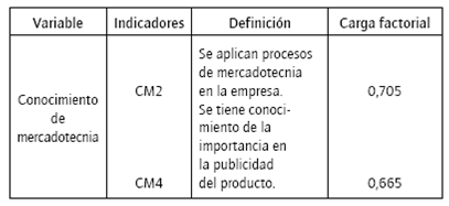 Conocimiento de mercadotecnia.