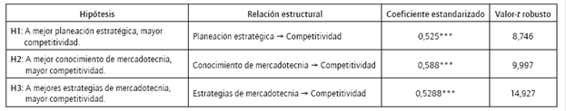Resultados del mee del modelo teórico.