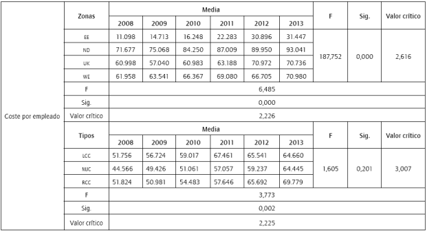 Test ANOVA para valores medios de coste por empleado en el tiempo, para tipos de aerolínea y zonas geográfica (2008-2013).