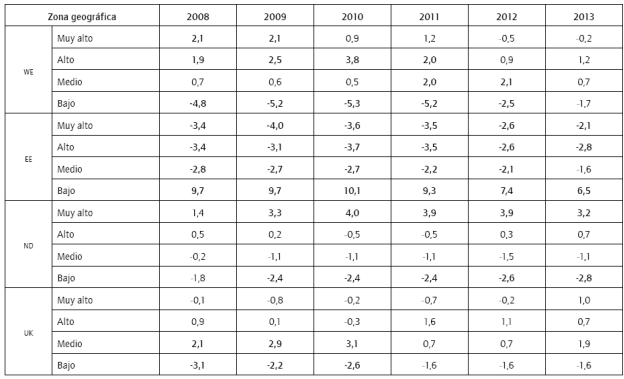 Test de Haberman para coste por empleado y zona geográfica (2008-2013).