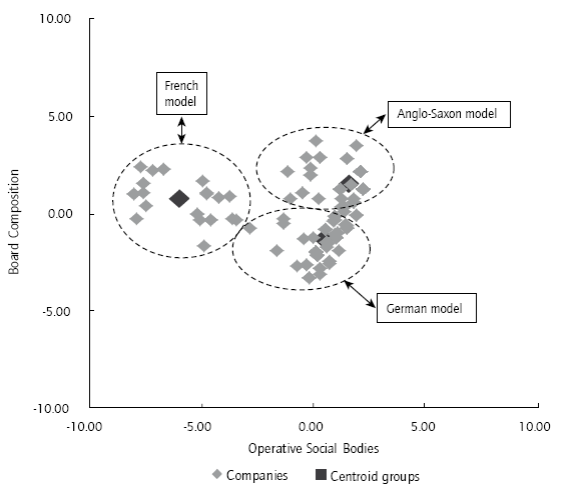 Cluster analysis results. Note. This graph shows the three groups analyzed and, in addition, includes the centroids, in order to allow a more rapid identification of the groups. Source: Own elaboration.