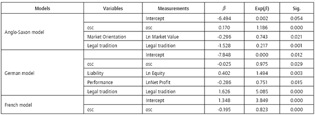 Binary logistic regression coefficients.