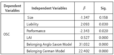 Results bilateralized cosines regression model.