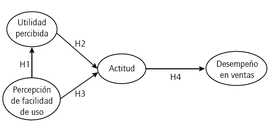 Modelo te&oacute;rico de investigaci&oacute;n.