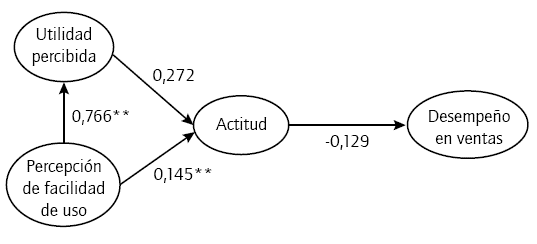 Resultados del modelo estructural.