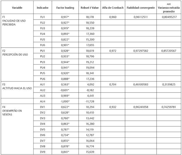 Validaci&oacute;n de las medidas finales de la fiabilidad de las escalas y su validez convergente.