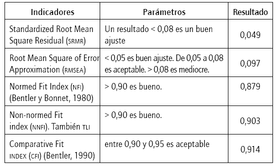 Indicadores de ajuste y otros par&aacute;metros.