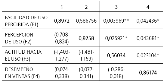 Validaciones de las medidas finales de la validez discriminante del modelo.