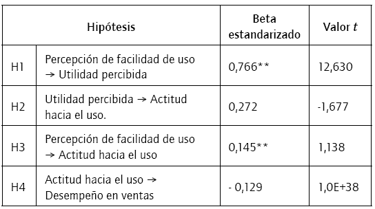 Resultados del modelo estructural.