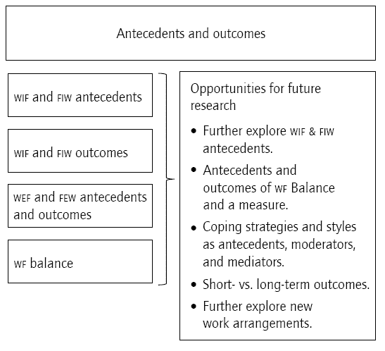 Summary of opportunities for future research regarding antecedents and outcomes of wf conflict, balance and enrichment.