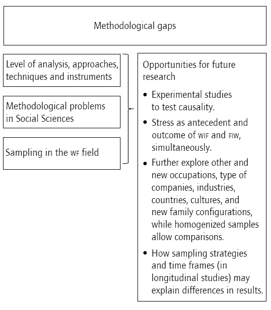 Summary of opportunities for future research regarding methodological gaps.