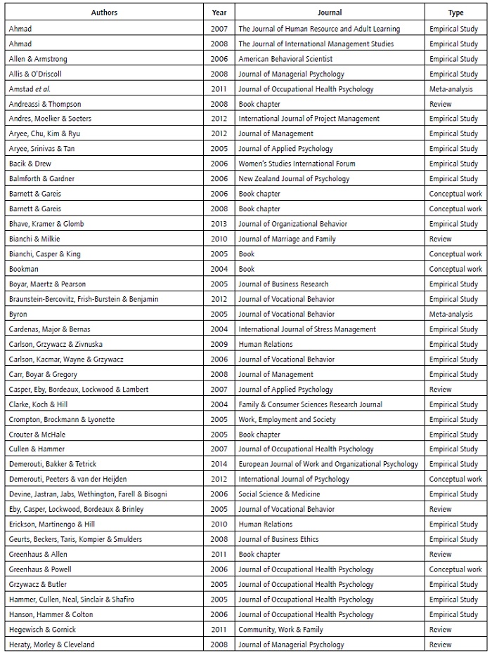 Publications included in the review (2004-2014).